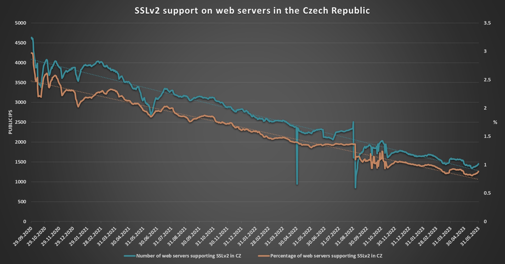 SSLv2 support on web servers in the Czech Republic