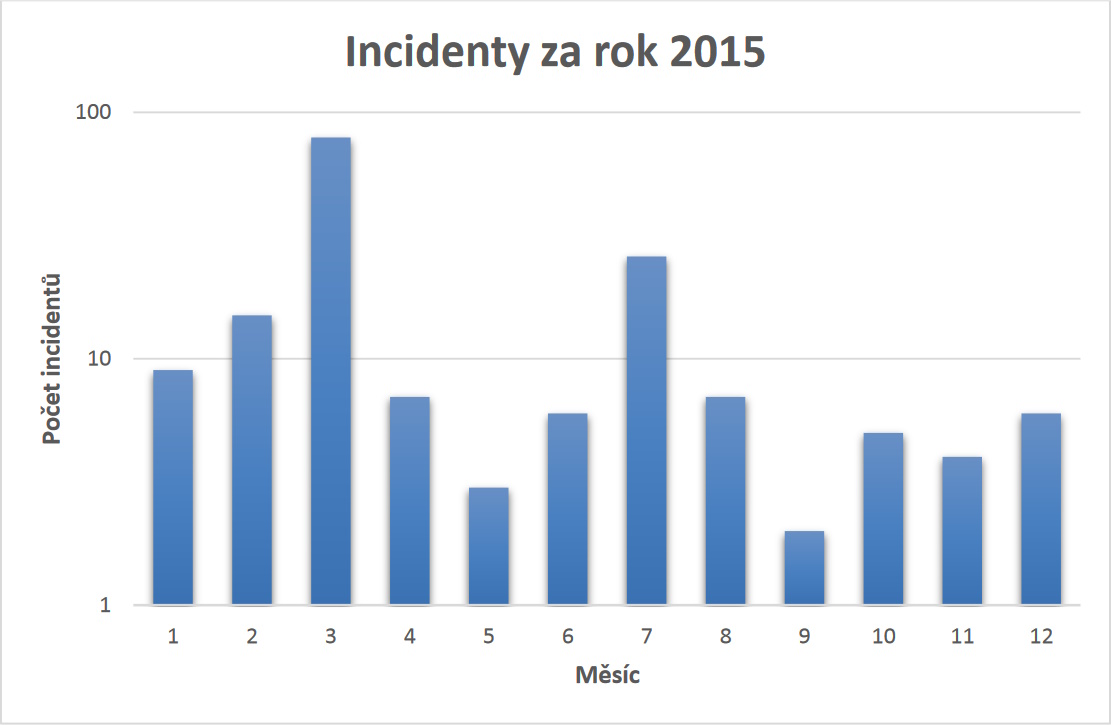 Počty incidentů evidovaných ze strany NÚKIB v roce 2015