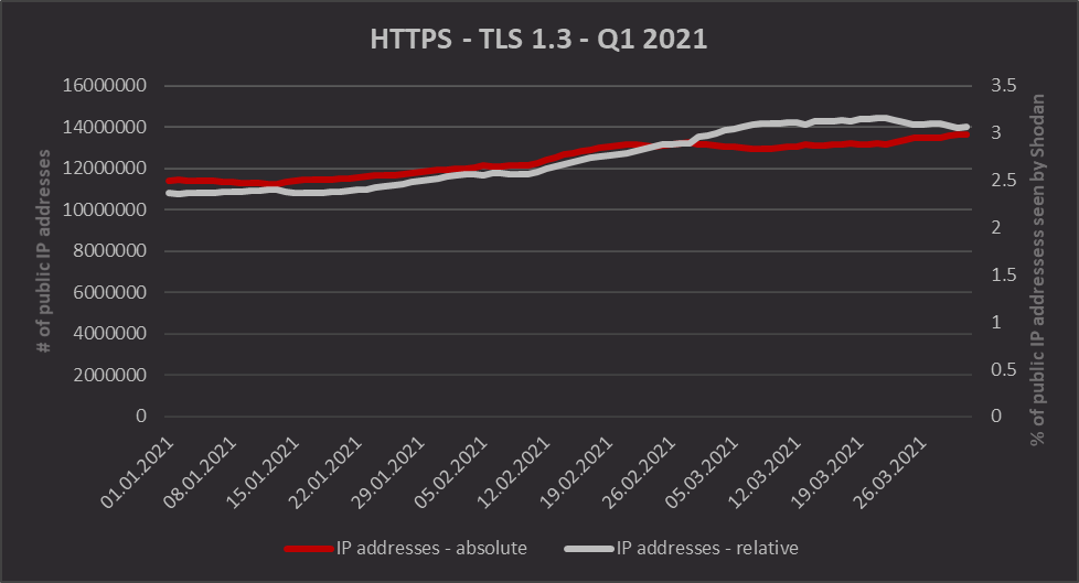HTTPS/TLS 1.3