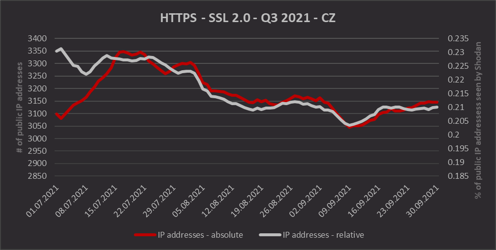 HTTPS/SSL 2.0