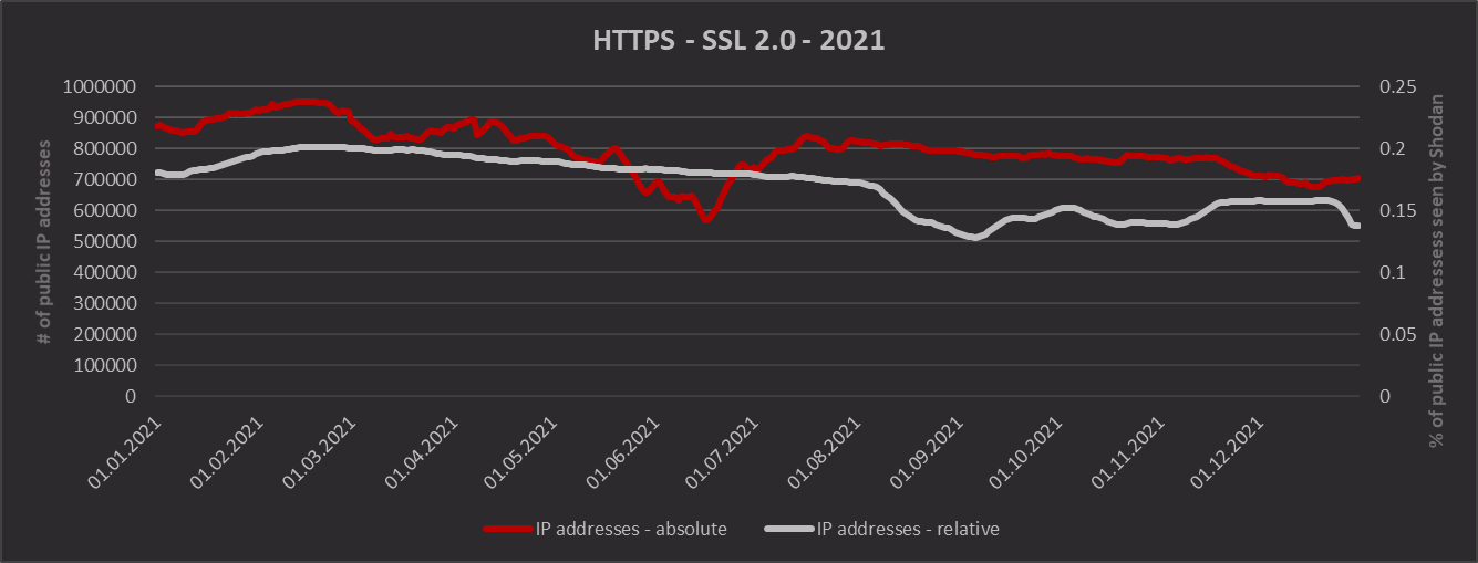 HTTPS/SSL 2.0
