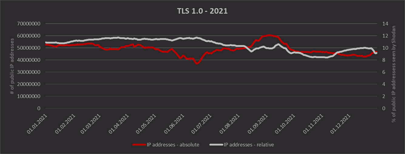 HTTPS/TLS 1.0